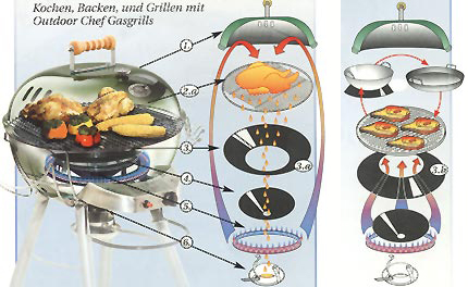 Konstruktionsweise Outdoor Chef Gasgrill Grillkugel